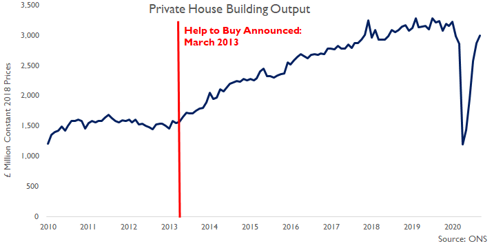 ... with house builders benefiting from not only pent-up demand that couldn't be enacted in Lockdown 1 (23 March to mid-May) feeding through in the Summer but also sustained demand after this (highlighted by strong house prices & forward sales) that...  #ukconstruction  #ukhousing