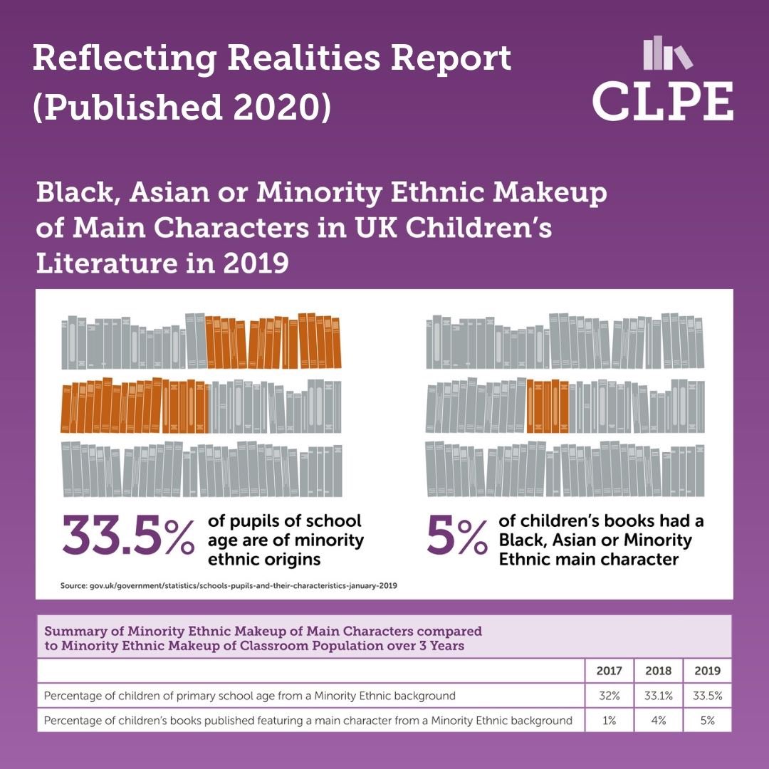 4. by having libraries, bookshops and shelves where 33% of children do not see themselves we are creating inequality, we are making it more difficult for a third of our children to become readers, we are literally putting barriers in their way...