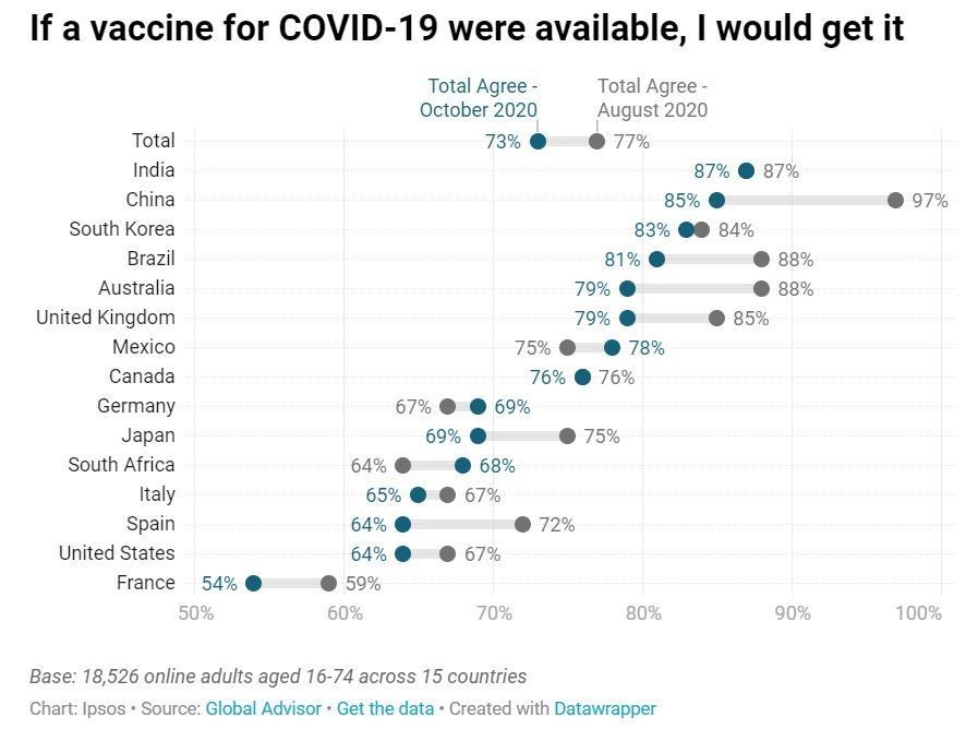 wef's tweet photo. Fewer people say they would take a COVID-19 vaccine now than 3 months ago https://t.co/u24spgQr0T @ipsos https://t.co/B7llO4wJ2E