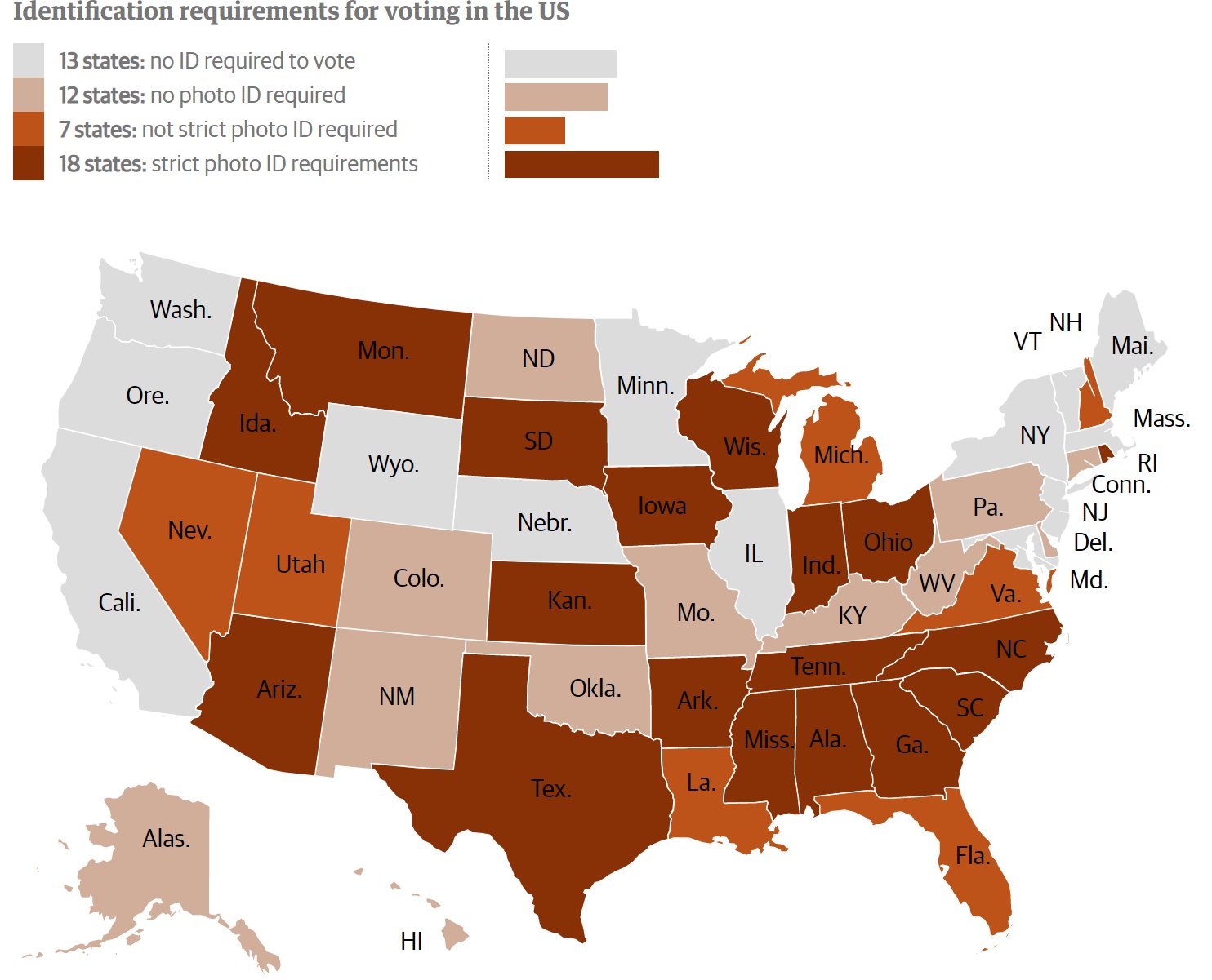 農業と食料の専門家 浅川芳裕 アメリカは投票に求められる有権者id一つとっても 州別にバラバラ 一番ゆるいのはid一切不要の13州 グレイ 民主党系 厳しいのは写真付きid提出必須の18州 ダークレッド 共和党系 Id 反対派は義務化は貧困層
