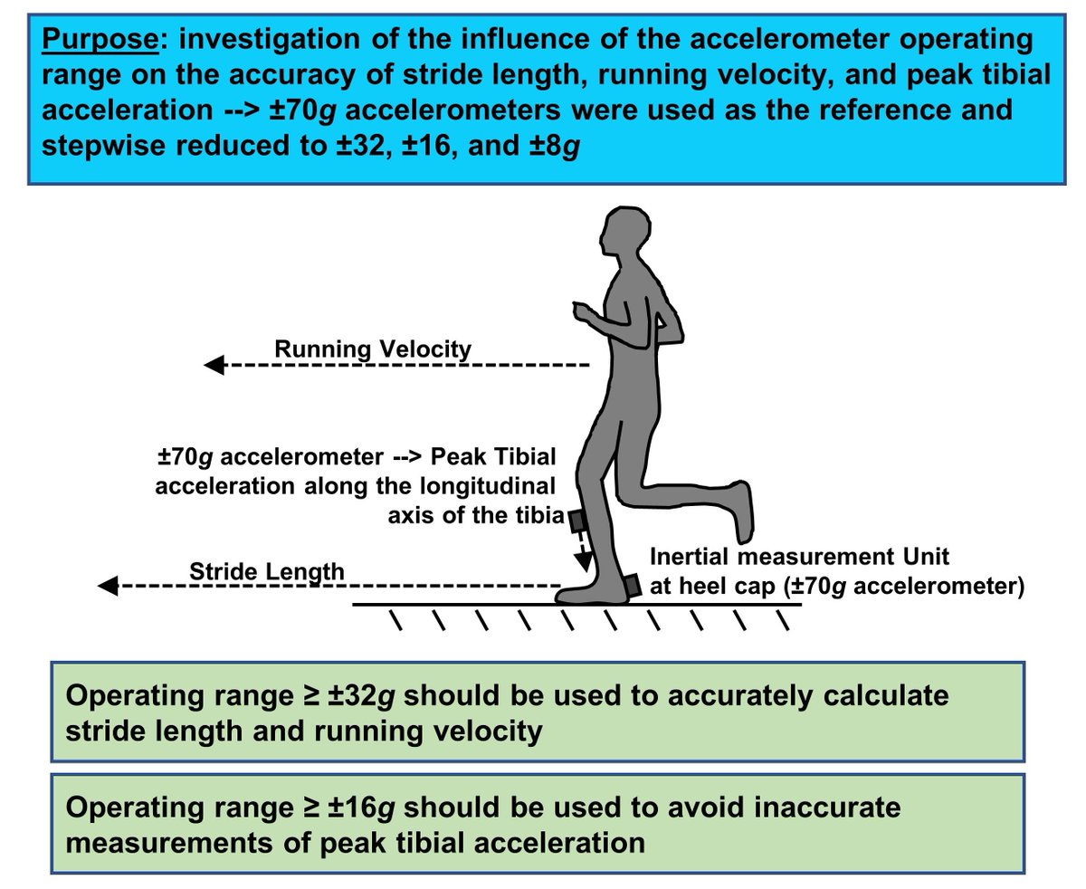 Sensors_MDPI's tweet photo. The Effect of the #Accelerometer #OperatingRange on Biomechanical Parameters: #StrideLength, Velocity, and #PeakTibialAcceleration during Running
by Christian Mitschke, Pierre Kiesewetter and Thomas L. Milani @TUChemnitz
👉https://t.co/6uNRpbMlt7
#wearablesensors https://t.co/9KhPmIWqAT