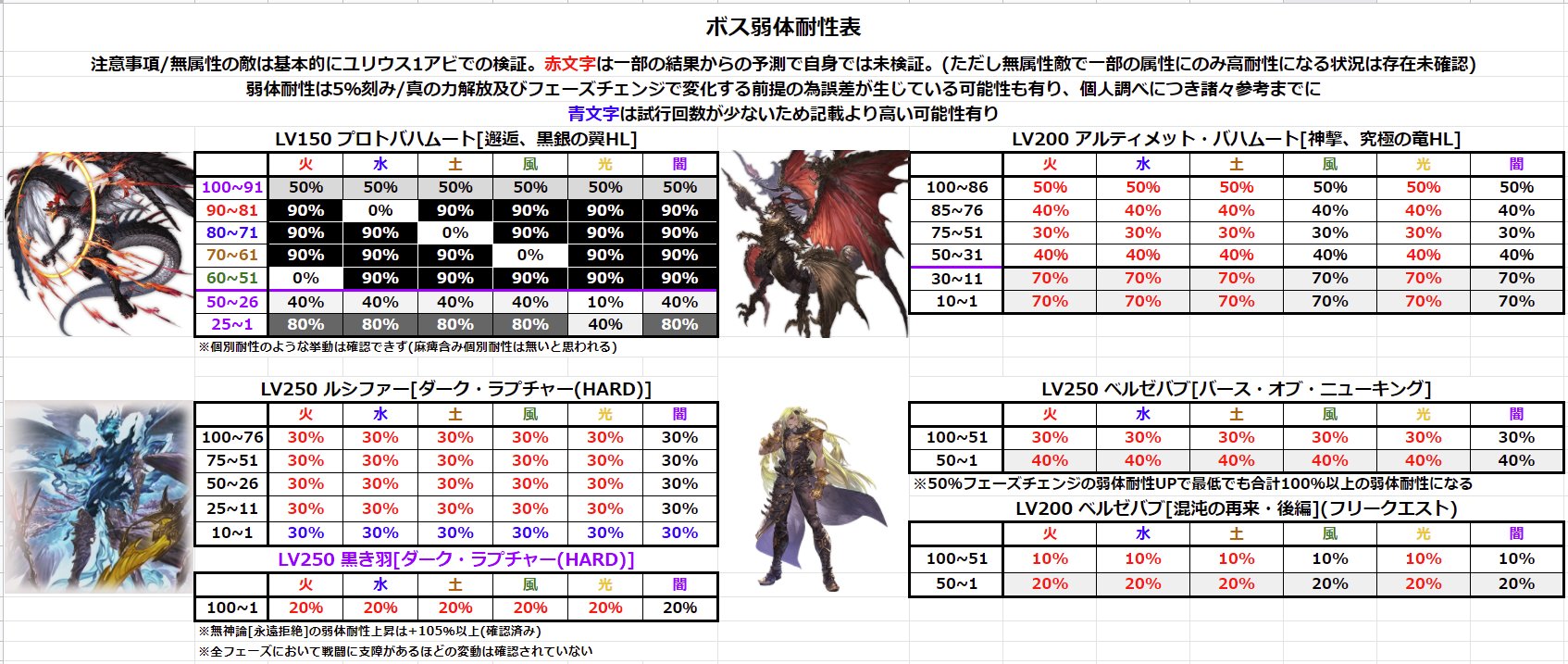 クロム つよバハ50 26 弱体耐性ダウン無しのランバー累攻防107でmiss確認 112ではmissを確認できず ソーン基礎75 9 84とピルファー弱体耐性 30 のみで初回麻痺が現状50 50命中 84 仮定1 2 100 8 まだ試行回数的に足りていないが おそらく個別麻痺