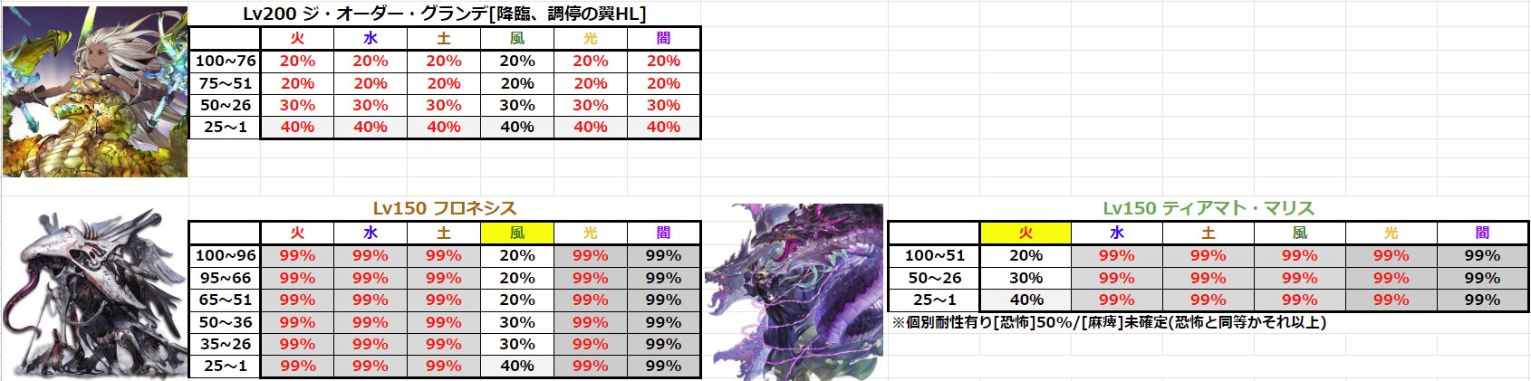 クロム つよバハ50 26 弱体耐性ダウン無しのランバー累攻防107でmiss確認 112ではmissを確認できず ソーン基礎75 9 84とピルファー弱体耐性 30 のみで初回麻痺が現状50 50命中 84 仮定1 2 100 8 まだ試行回数的に足りていないが おそらく個別麻痺