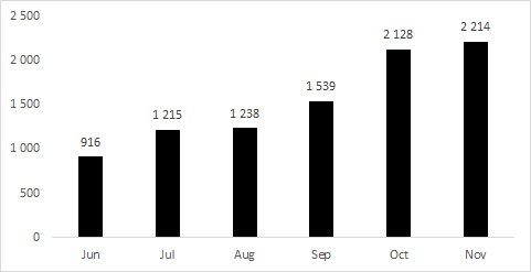 Crazy Time (avg players):