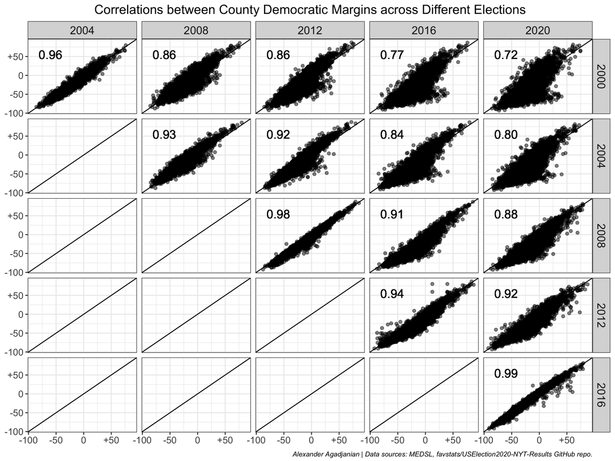  La corrélation entre le vote en 2016 et en 2020 au niveau des comtés est quasiment totale (0.99), signe d'un électorat totalement stable (d'où l'importance de ne pas sur-interpréter les mouvements par exemple des hispaniques). v/ @A_agadjanian
