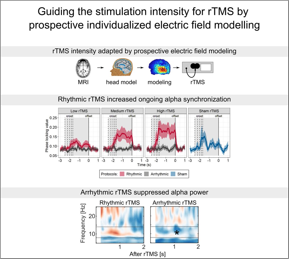 cimec_unitrento's tweet photo. TBS workshop https://t.co/Uio8Wpdk5y
Dr. Zsolt Turi will show the immediate and short-lasting electrophysiological aftereffects of low-intensity rTMS in humans using prospective electric field optimization
#cimecunitrento #unitrento #TBSworkshop https://t.co/RIF11FYmXa