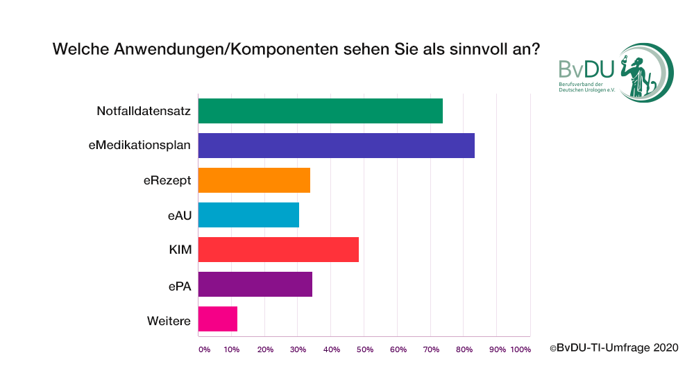 BDUrologie's tweet image. BvDU-Umfrage in urologischen Praxen: #Urologen befürworten grundsätzlich #Digitalisierung 

urologie-gestalten.de/blog/2020/11/1…