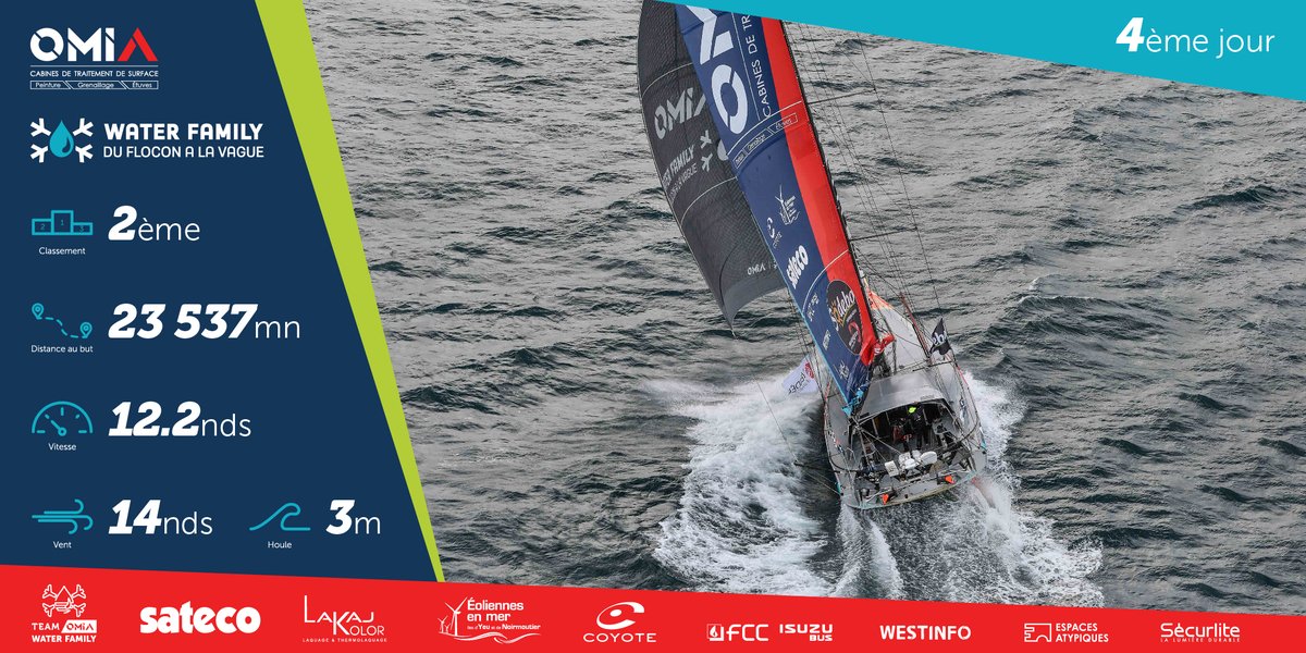 Il tient bon notre bizuth, 2ème au pointage de 09h Quel début de course. Le roi Jean et le petit prince Benj ont été bon au jeu de cible. Actuellement en plein centre d'une dépression, il devrait empanner d'ici quelques heures avant de descendre vers la tempête tropicale Thêta...