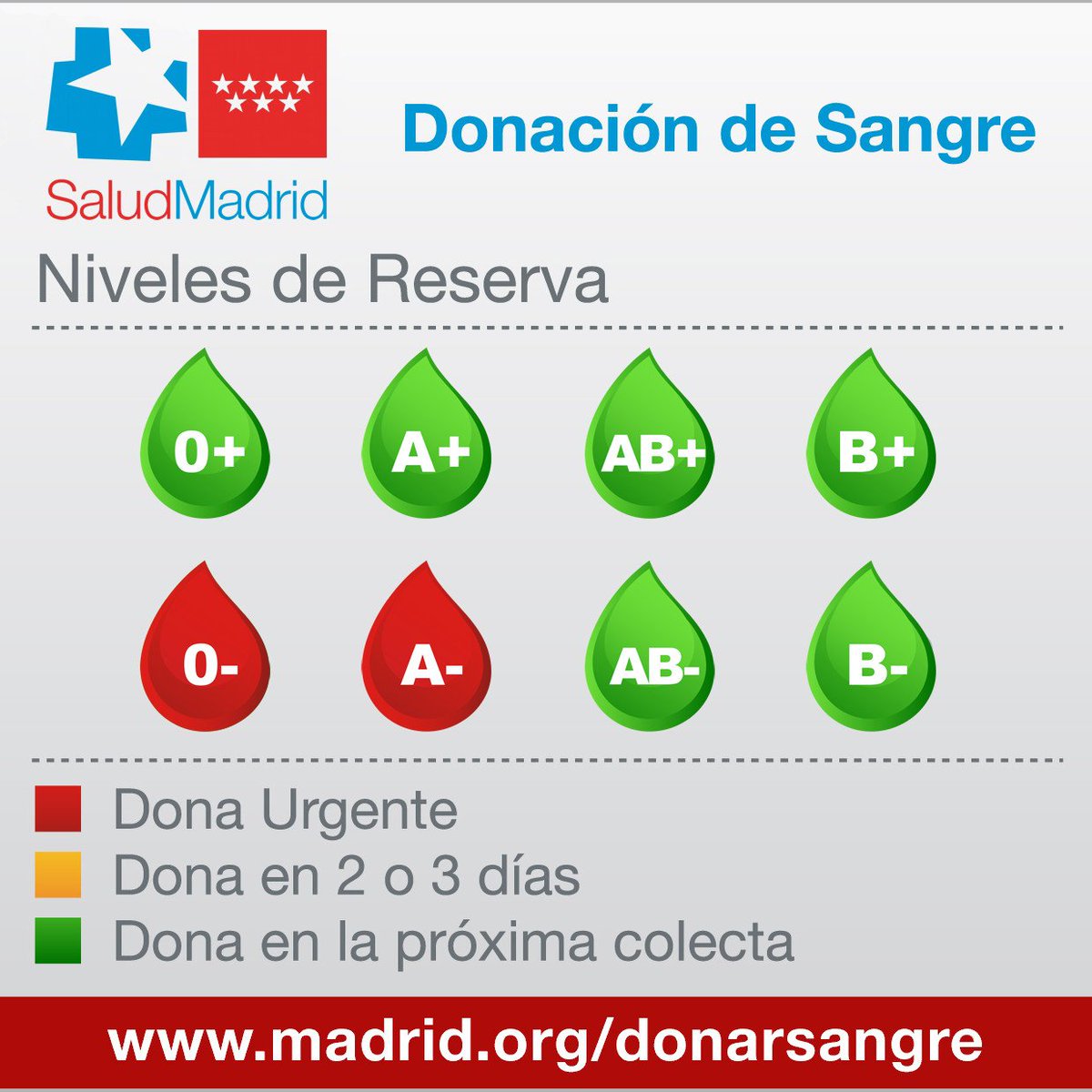Madridonasangre's tweet photo. 📢 𝗔𝗟𝗘𝗥𝗧𝗔 𝗥𝗢𝗝𝗔 𝗣𝗔𝗥𝗔 𝗟𝗢𝗦 𝗚𝗥𝗨𝗣𝗢𝗦 𝟬- 𝗬 𝗔-

▶️El resto de grupos son tb necesarios para mantener las reservas. 

▶️Desde el lunes se han enviado a los 🏥430 bolsas más de las que han entrado por lo que ⬇️ las reservas.

#Donasangre👇🏼 https://t.co/Mvrgp7ubBp https://t.co/mSB2W8hg12