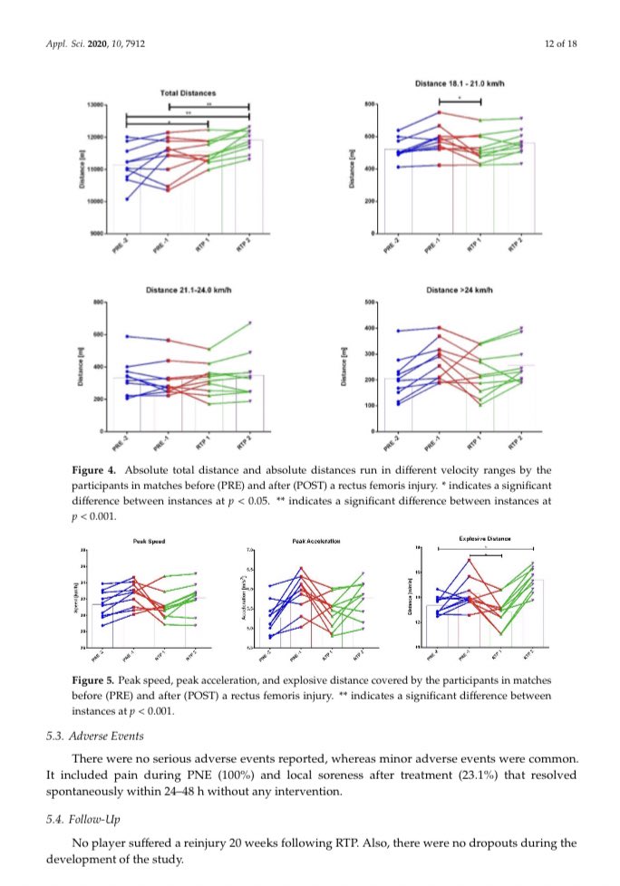 🔥 NUEVA PUBLICACIÓN 📄sobre l técnica #electrolisispercutanea en #lesionmuscular #muscleinjury en el músculo recto femoral en deportistas ⚽️ 

✅ Estructura ➕función #laclave para acelerar el #RTT y #RTP 

FREE FULL TEXT 👇
mdpi.com/2076-3417/10/2…