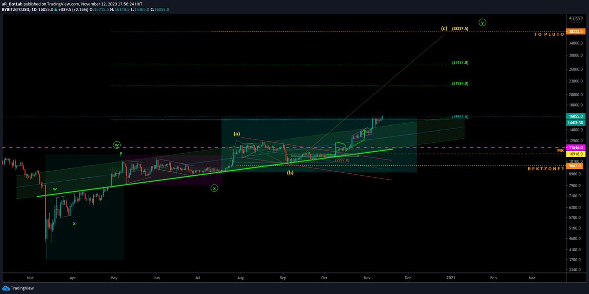 buckh28d's tweet photo. still shorting this? just enjoy the ride $BTC https://t.co/kDWXPzN3JM
