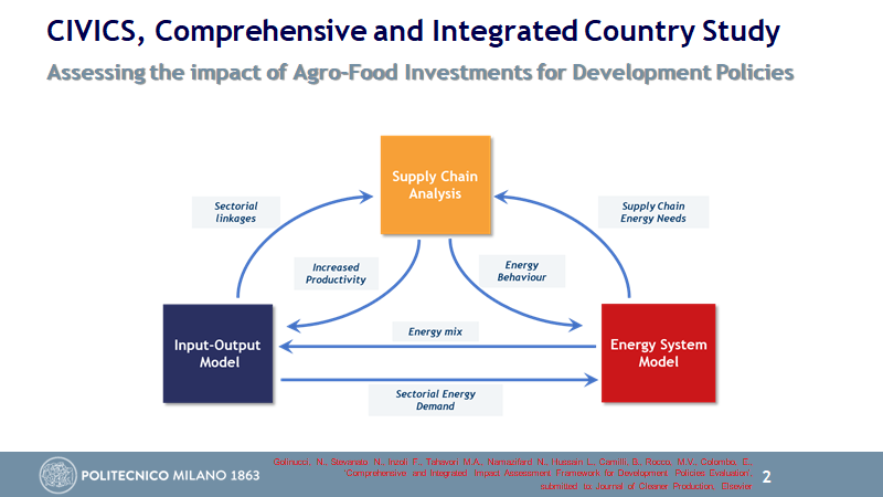 The first framework presented is CIVICS, a combination of  #SupplyChainAnalysis,  #InputOutput and  #EnergyModelling for assessing the national (Jobs, Economy) and global (SDGs) impact of development policies aimed at improving specific sectors of national economics.  @nigolred 2/7