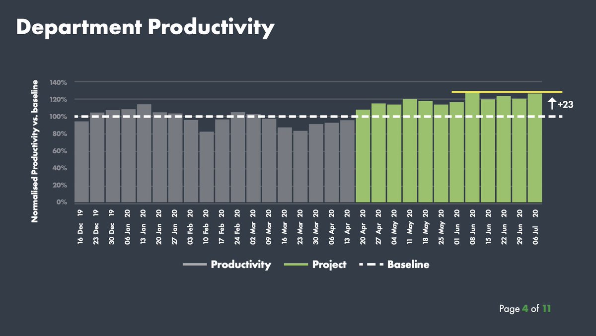 They have a team of expert consultants - Chartwell - who focus on the operational minutiae and instead of watching productivity decrease - they actually increased it.They 'increased' productivity during a massive, chaotic expansion. Very rare.
