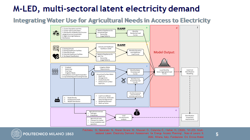 The second framework, M-LED, is a platform aiming at estimating the latent  #electricitydemand of  #ruralareas including  #productive uses of electricity such as energy for switching rainfed crops to  #irrigation and crop processing for electrification strategies improvement.5/7