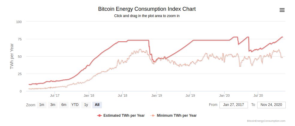 Since the value of  #bitcoins - a blockchain currency largely used as speculative investment - is on the rise again and has almost reached 2017 peak levels, also the energy consumption and climate impact have reached enourmous proportions. 2/