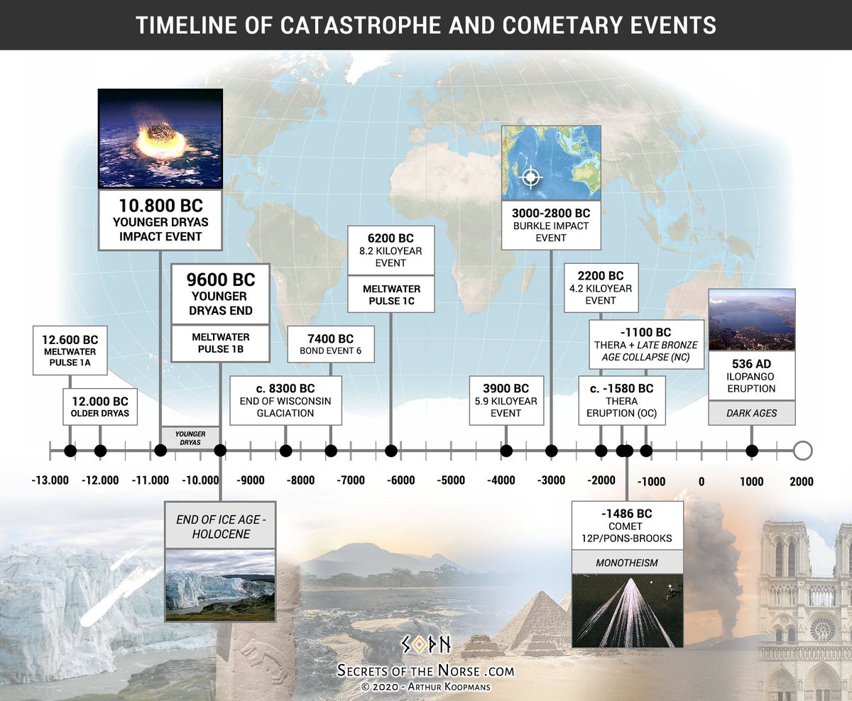 NorseSecrets's tweet photo. @RobHeatherly1 @DrCharlesKos This is not the complete picture, but gives an idea of some of the main events since the Ice Age... https://t.co/9m3YwlTjwS