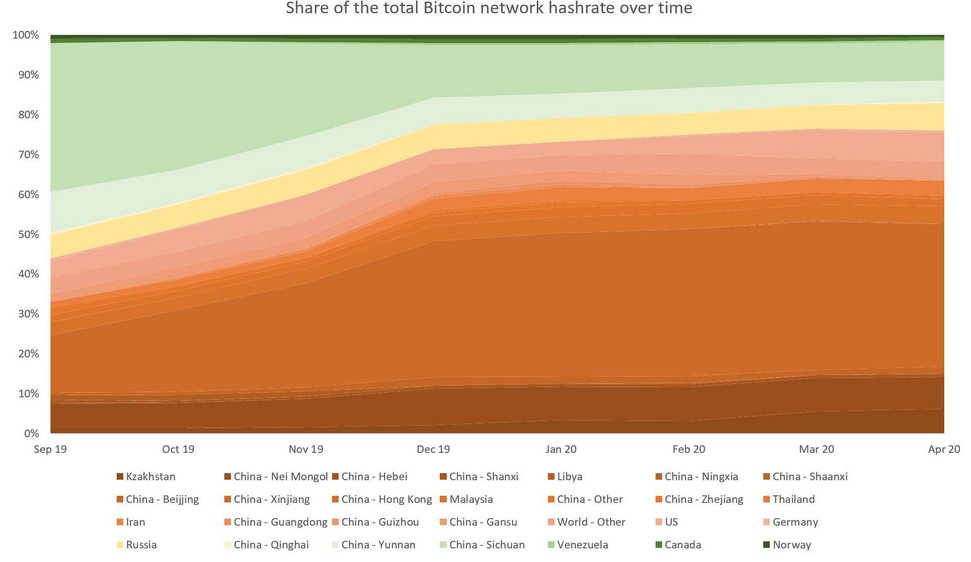 The carbon footprint of bitcoins is particularly high, since mining largely happens in regions where energy is produced by non-renewable resources, in particular coal. 5/