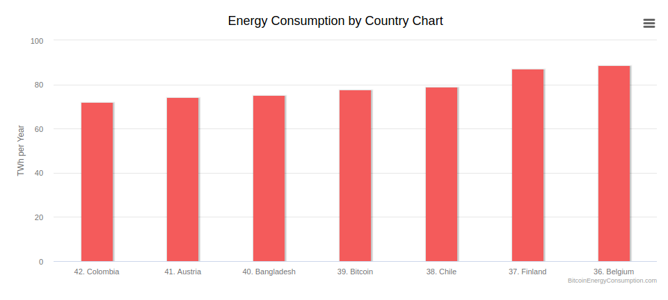 If Bitcoin was a country, it would rank between Bangladesh and Chile in terms of energy consumption. 7/