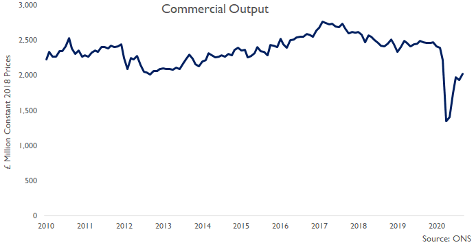 Commercial (offices, retail & leisure) is the second largest construction sector & output in September was 4.8% higher than in August but remained 18.1% lower than a year ago. Activity to finish off projects started pre-Covid-19 is continuing but... #ukconstruction  #commercial
