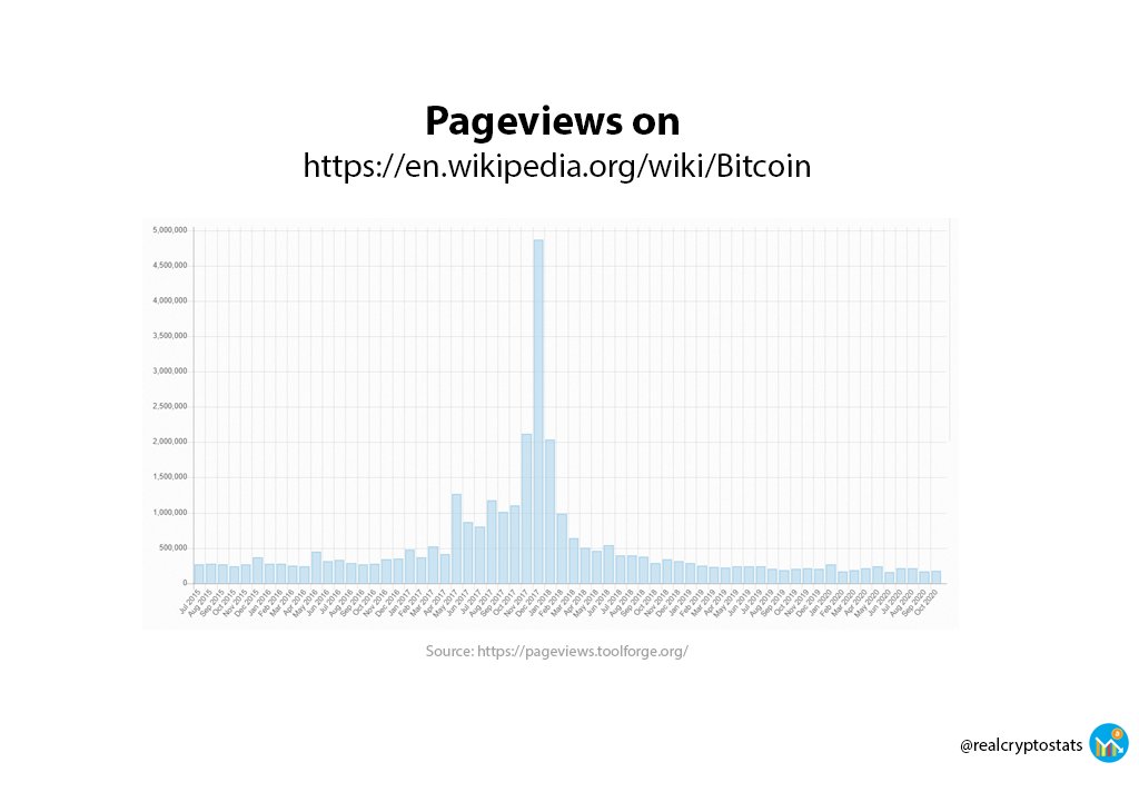 realcryptostats's tweet photo. Pageviews on the Wikipedia page about Bitcoin. #Bitcoin #cryptocurrency #tetherprinter https://t.co/GUcuvuYJHM