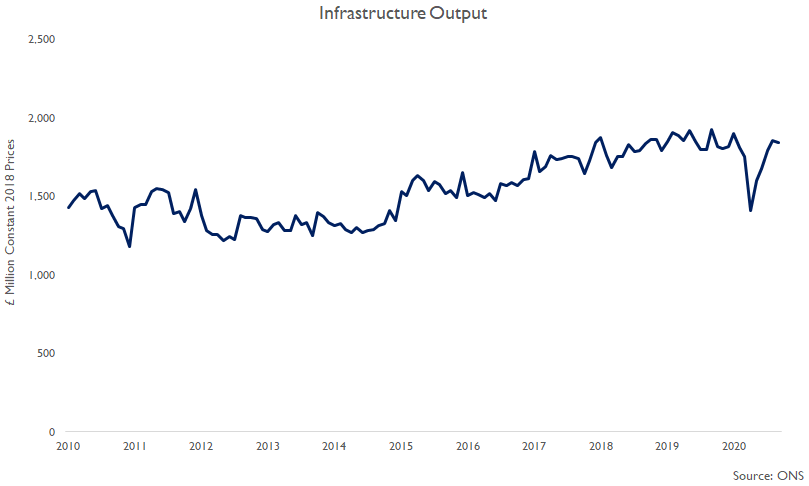 Infrastructure output in September 2020 was broadly flat (-0.3%) compared with August & 4.1% lower than a year earlier. Activity remained high on roads, rail, water & energy funded by public & regulated sectors but...  #ukconstruction  #ukinfrastructure