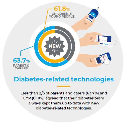 NPDA_RCPCH's tweet photo. Our core NPDA report shows improved HbA1c outcomes associated with use of diabetes tech, but our PREM report launched today shows <2/3 agreed that their paediatric diabetes team always keep them up to date with new diabetes-related technologies. #npdaprem

@DigiBeteUK  @JDRFUK https://t.co/915TEOQhVr