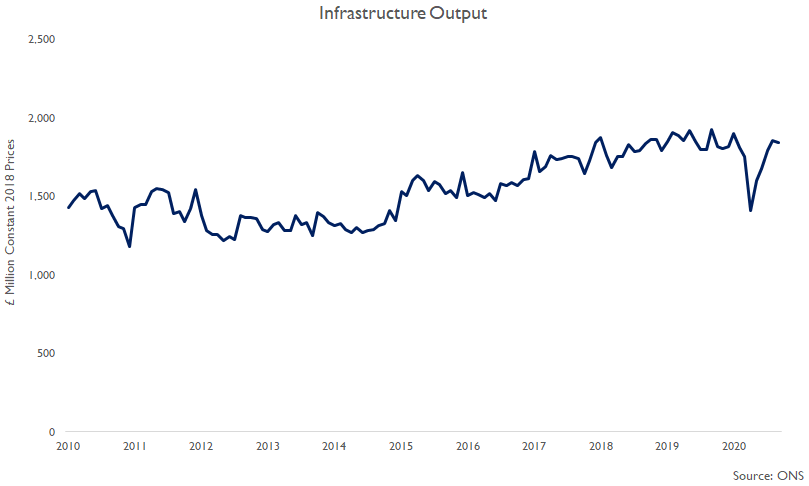... infrastructure activity has slowed on airports (unsurprisingly given large Covid-19 impacts on tourism short-term & concerns regarding long-term demand) & as well as local authority infrastructure (due to financially constrained councils)...  #ukconstruction  #ukinfrastructure
