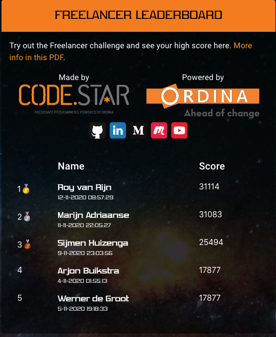 AlexvanKoutrik's tweet photo. A heavy battle for first position is going on...#codestar #challenge 

Think you can still be the winner? Go get them :)
https://t.co/lbYdKOjnAR https://t.co/7XtYwFkivr