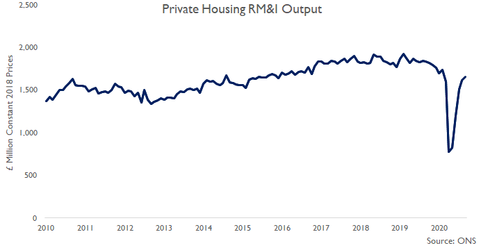 Private housing repair, maintenance & improvement (rm&i) is the 4th largest construction sector & output in September 2020 was 2.6% higher than in August although output was still 9.6% lower than a year earlier, this is still a sharp recovery given that... #ukconstruction