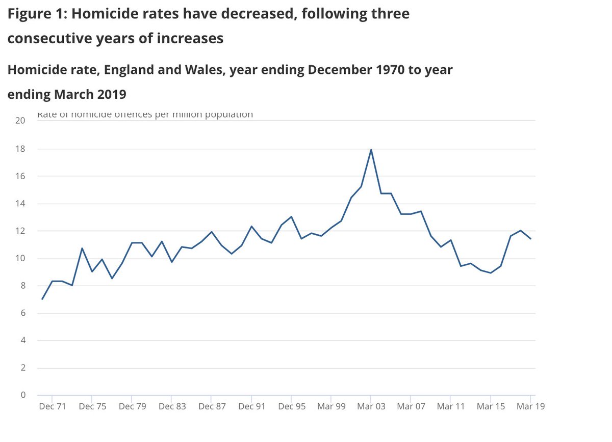 As the ONS graph shows, homicides fluctuate over time. In England + Wales after a sharp fall they began rising in 2015. There wasn't a good understanding of why. So we started an investigation, tracking the first 100 killings across the UK at the start of 2019.