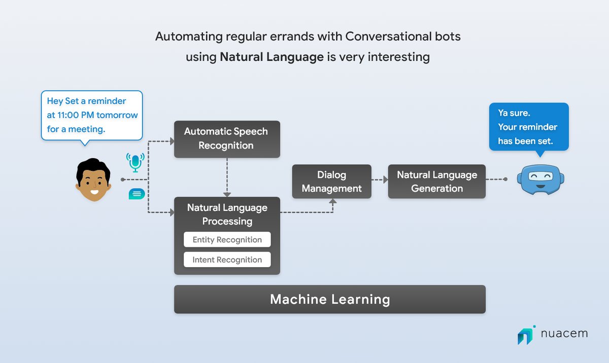 nuacemai's tweet image. &quot;Behind the screens&quot;: Conversational bots understanding Human language!

#conversationalai #conversationalAutomation #automation #intelligentautomation #aiml #digitaltransformation #ai #machinelearning #artificialintelligence  #contactcenter #nuacem #nuacemai