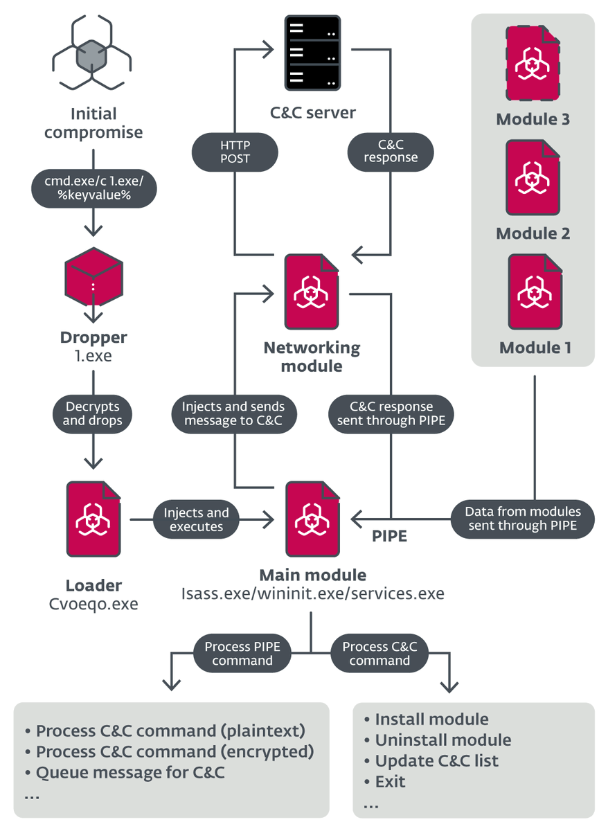 ESETresearch's tweet photo. Exfiltrated credentials give #ModPipe’s operators access to a database containing various information including configurations, processed transaction information and more. 3/4 https://t.co/HTwXQEaZCG