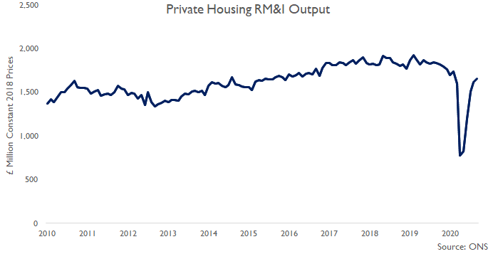 ... in the initial lockdown private housing rm&i output was 57.3% lower than a year ago (all improvements in rm&i were postponed whilst repairs & maintenance continued). Output recovered sharply from Spring due to pent-up demand for improvements combined with... #ukconstruction