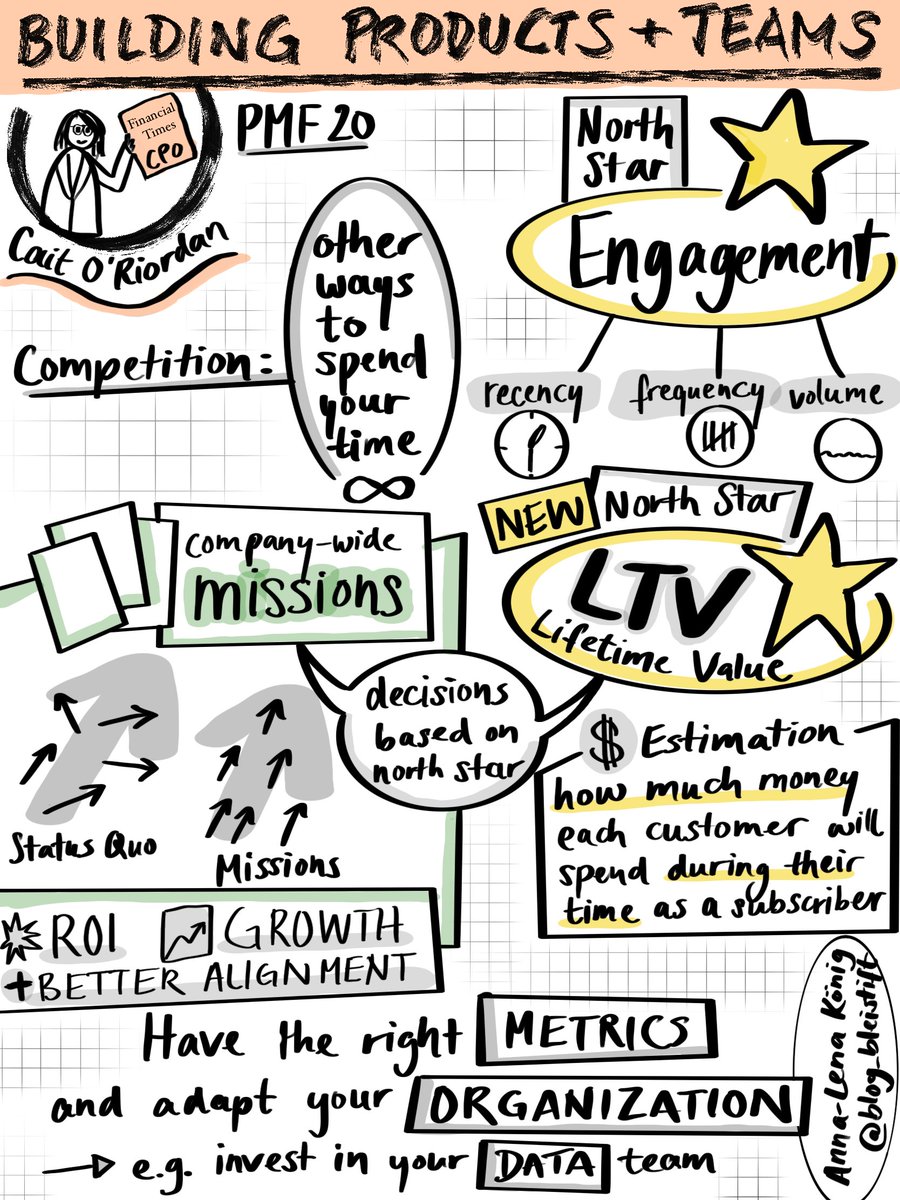 blog_bleistift's tweet photo. building products and teams - @caitoriordan (Chief Product and Information Officer @FinancialTime)
@ProdMgmtF #pmf20 #productmanagement #sketchnotes https://t.co/K2sf0kc7lu