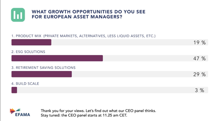 Below the results of our audience poll before the CEO panel at our Investment Management Forum taking place online.  
#IMF2020