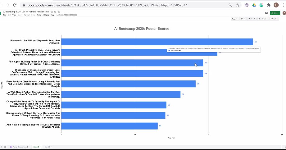 dsn_ai_network's tweet photo. The final voting result for the most outstanding #DSN2020Bootcamp #AIBootcamp poster presentation is now out. https://t.co/0iRR9akkXq