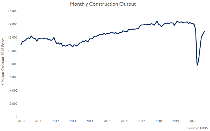 Looking to construction output between October & December, it is worth reiterating activity, product manufacturing & builders merchants are continuing in Lockdown 2 (which is not as strong as the initial lockdown) & that firms in the supply chain report that... #ukconstruction