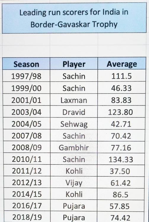 pacelikefiree's tweet photo. Leading run scorers for #TeamIndia @BCCI in #BorderGavaskarTrophy #AUSvIND #AUSvsIND @sachin_rt @CricketAus https://t.co/50DNNoEcEX