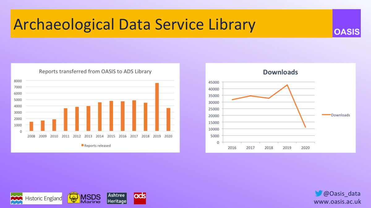 3/14, OASIS first went live in England in 2004. Since then, over 90,000 records from England, Scotland and the maritime region of Wales have been collected. The unpublished reports of 51,940 of these records have been made freely available in the Library of the ADS #SMACon2020