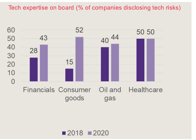 DynamicBoardsUK's tweet photo. The @GrantThorntonUK corporate governance review shows that of FTSE 350 companies that list tech as a major risk, less than half have someone with tech experience on the board. Good to see it on the rise! #CGreview https://t.co/V4PgOnwO3n