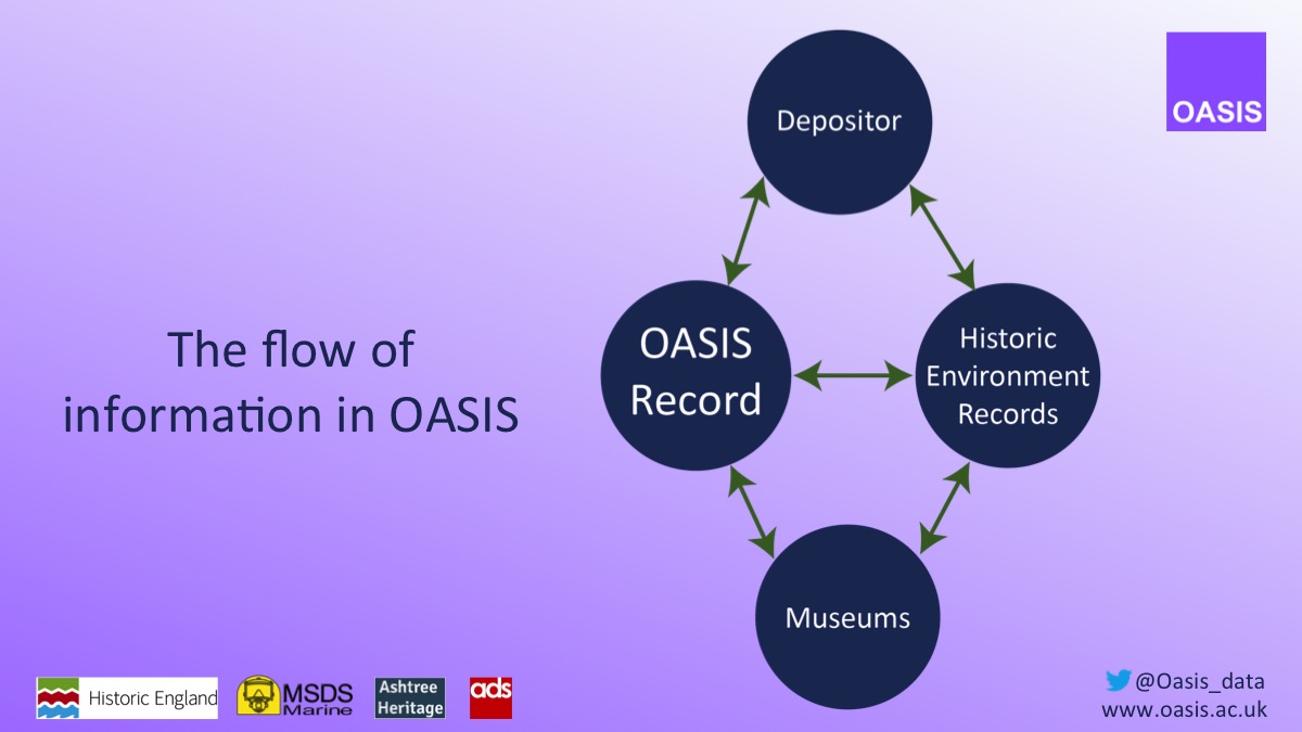8/14, Why use OASIS? Depositors can upload data management plans and if an archive has been subject to a selection & retention process. All of which museums will be able to view. With advance notice, museums can ensure requirements are followed #SMACon2020  #archaeologicalarchives