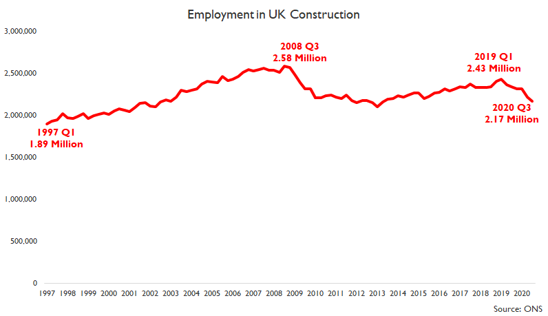 ... demand is likely to remain subdued in industrial & commercial (double-digit % lower than a year ago) & further job losses are likely, a concern given that construction employment in 2020 Q3 was 258,000 lower than at the recent peak in 2019 Q1. End of Thread. #ukconstruction