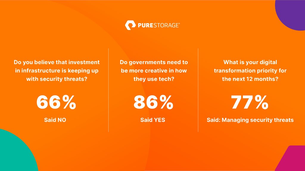 PureStorageUK's tweet photo. BREAKING: Our 2020 Public Sector Report is OUT NOW!

Find out what our survey of over 500 IT leaders from across Europe revealed about the current global situation, and how it might transform the public sector.

Access the full report here: https://t.co/Ny3ZMsLtuK https://t.co/yRRNKfYbwA