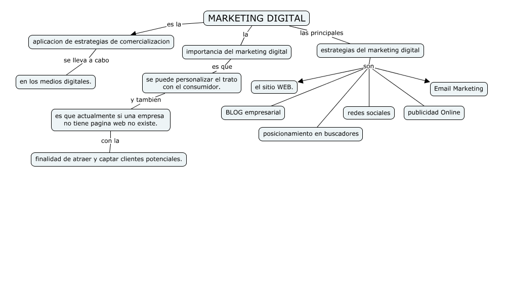 sj_irati's tweet photo. #241PA Mapa conceptual de Marketing Digital🧐 https://t.co/Wn0zc2serw