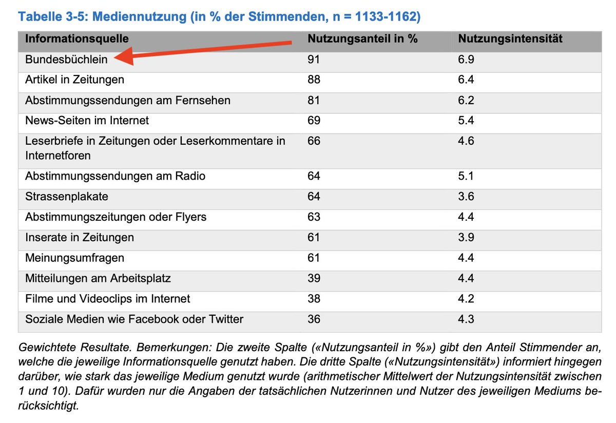 Mark_Balsiger's tweet photo. Das vielgescholtene #Bundesbüchlein («Grau! Langfädig! Kompliziert!») war bei den Abstimmungen vom 27. September erneut die populärste Informationsquelle. Die neue #VOTO-Studie gibt's hier: https://t.co/Mkrhy6MM7r #abst20 #EasyVote #DearDemocracy cc @FORSresearch @RenatKuenzi https://t.co/ieye8hLXy9