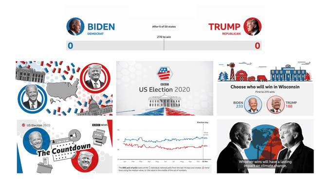 SND's tweet photo. The visual identity for @BBCNews coverage of #Election2020 provided cohesive color, iconography &amp; other lively elements for audiences to discover content across platforms  — and immediately know it came from the BBC. Via @mark_bryson 
 
#SNDelect #NewsDesign #BrandDesign  @SND https://t.co/3y5OkTgIPv