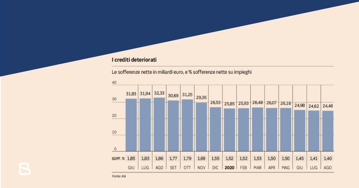 Business_Sup's tweet photo. 🔍 I debiti della PA diventeranno Crediti Deteriorati? il rischio è che tra i 7 e i 12 miliardi di crediti alla PA acquistati dalle società di factoring e dalle banche possano improvvisamente finire in default nei loro bilanci. https://t.co/3Y4JIhndIl