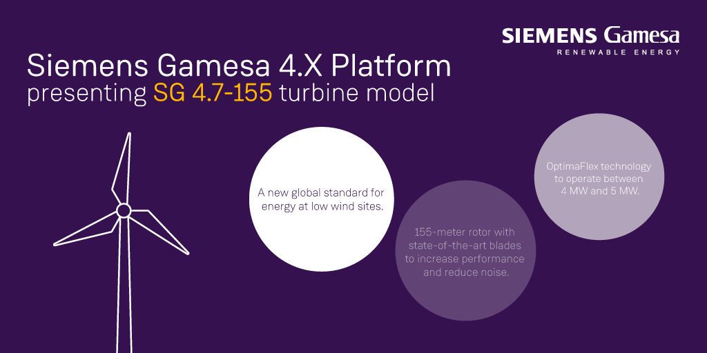 SiemensGamesa's tweet photo. A new global standard for energy at low wind sites: the SG 4.7-155 turbine gears up for launch! 
This is the latest addition to the Siemens Gamesa 4.X platform, complementing the other variants in the 4 MW segment with a 155-meter rotor model.
https://t.co/UpuRqYePZ3 https://t.co/8Kp0fFchLM
