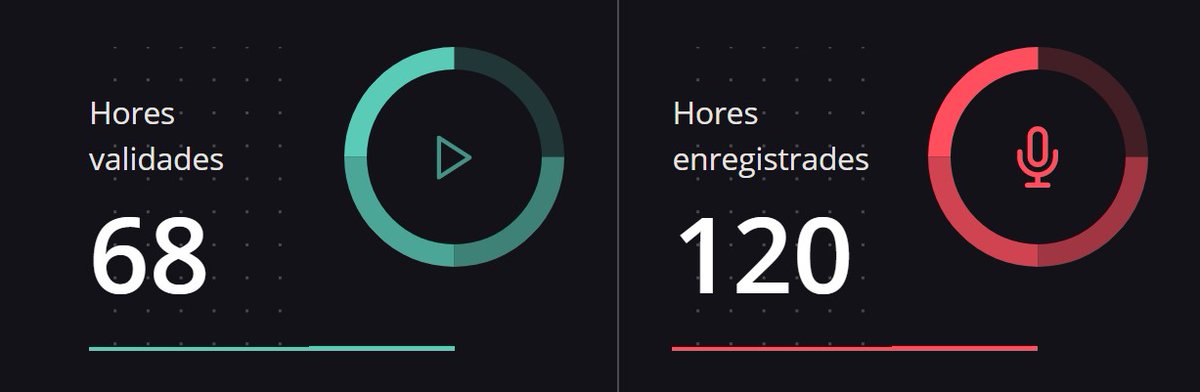 Coneixes el projecte #CommonVoiceCAT per ajudar les màquines a parlar #català? 

🎙 Portem 120 hores enregistrades

🗣 Col·labora-hi des de casa amb la teva veu!

voice.mozilla.org/ca 

<a href="/mozilla/">Mozilla</a> <a href="/softcatala/">Softcatalà</a> <a href="/cultura_cat/">Cultura</a> <a href="/EsterFranquesaB/">Ester Franquesa Bonet</a> #CatalàDigital