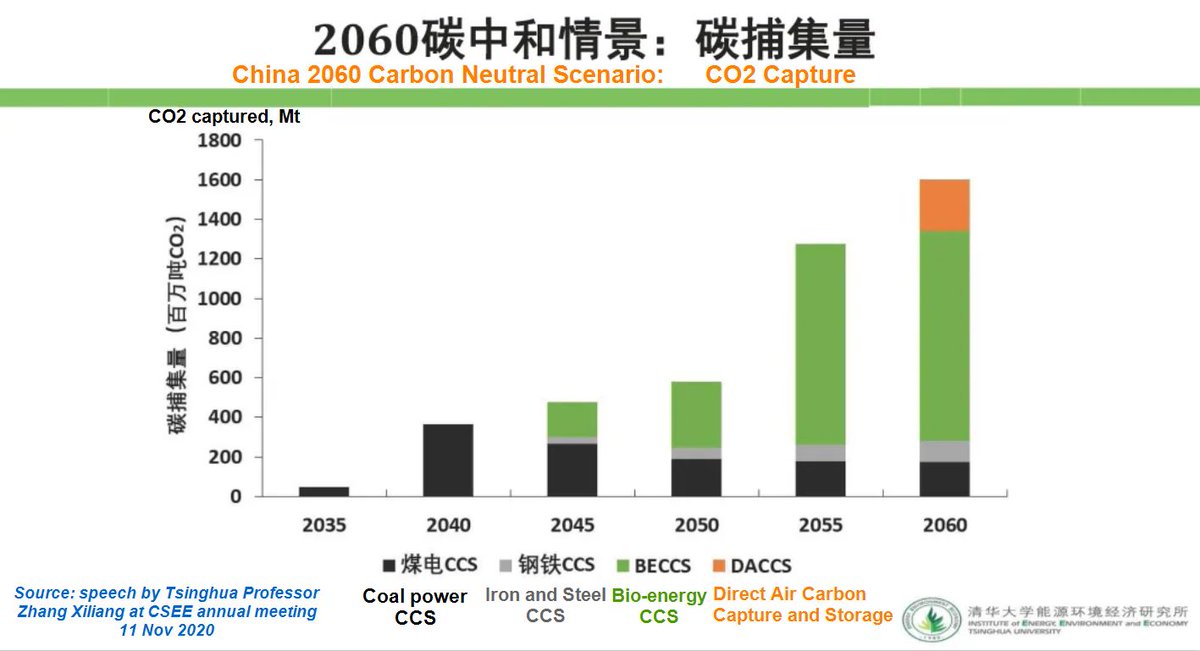 Yan Qin on Twitter: &quot;More details on China 2060 Carbon Neutral scenario by  Tsinghua 3E Institute. Below is a table with energy-related CO2 by sector  in 2050/2055/2060. Slides (in Chinese) by professor
